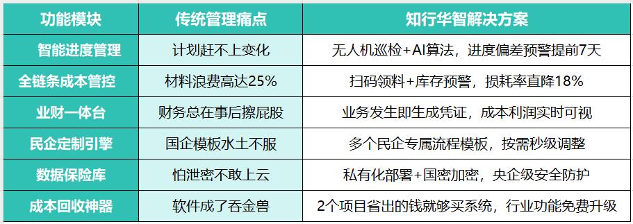 工程管理數(shù)字化轉(zhuǎn)型卡在哪?降本30%的破局利器來了! 工程管理數(shù)字化轉(zhuǎn)型卡在哪?降本30%的破局利器來了!